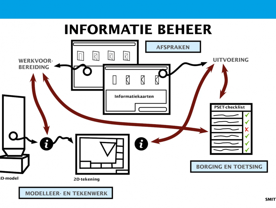 consistent tekenwerk met BIM